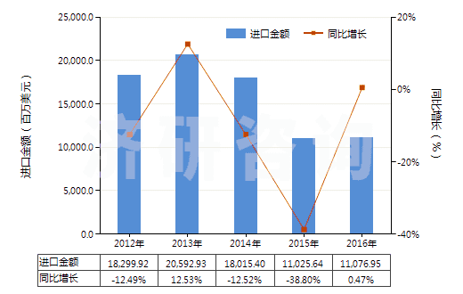 2012-2016年中國鐵礦砂及其精礦(平均粒度≥6.3mm未燒結(jié))(HS26011190)進口總額及增速統(tǒng)計 2012-2016年中國鐵礦砂及其精礦(平均粒度≥6.3mm未燒結(jié))(HS26011190)進口總額及增速統(tǒng)計